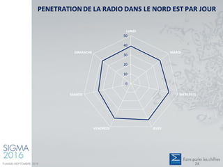 PENETRATION DE LA RADIO DANS LE NORD EST PAR JOUR
0
10
20
30
40
50
LUNDI
MARDI
MERCREDI
JEUDIVENDREDI
SAMEDI
DIMANCHE
TUNISIE-SEPTEMBRE 2016 24
 