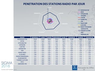 PENETRATION DES STATIONS RADIO PAR JOUR
0
5
10
15
20
25
30
LUNDI
MARDI
MERCREDI
JEUDIVENDREDI
SAMEDI
DIMANCHE
MOSAIQUE FM
RTCN
ZITOUNA FM
OXYGENE
CAP FM
SHEMS FM
IFM
RADIO MED
R.JEUNES
RADIO PANORAMA
R.MONASTIR
TUNISIECULTURE
RTCI
JAWHARA FM
RADIO GENERALE LUNDI MARDI MERCREDI JEUDI VENDREDI SAMEDI DIMANCHE
MOSAIQUE FM 21,8 21,8 20,0 25,3 22,2 23,8 19,2 20,3
RTCN 6,9 6,9 6,3 8,9 6,2 7,5 7,7 5,1
ZITOUNA FM 6,4 5,7 6,3 5,1 7,4 6,3 5,1 8,9
OXYGENE 6,2 8,0 7,5 7,6 6,2 5,0 3,8 5,1
CAP FM 4,6 4,6 3,8 6,3 3,7 5,0 5,1 3,8
SHEMS FM 3,4 4,6 5,0 3,8 2,5 3,8 1,3 2,5
IFM 2,1 3,4 2,5 2,5 2,5 0,0 2,6 1,3
RADIO MED 2,0 1,1 2,5 2,5 2,5 1,3 1,3 2,5
R.JEUNES 1,8 1,1 2,5 1,3 2,5 2,5 1,3 1,3
RADIO PANORAMA 1,2 0,0 2,5 1,3 0,0 2,5 1,3 1,3
R.MONASTIR 1,1 1,1 0,0 1,3 0,0 0,0 1,3 3,8
TUNISIE CULTURE 0,9 0,0 0,0 1,3 2,5 0,0 1,3 1,3
RTCI 0,5 0,0 1,3 0,0 1,2 0,0 1,3 0,0
JAWHARA FM 0,5 0,0 1,3 0,0 1,2 0,0 1,3 0,0
TUNISIE-SEPTEMBRE 2016 25
 