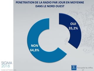 PENETRATION DE LA RADIO PAR JOUR EN MOYENNE
DANS LE NORD OUEST
OUI
35,2%
NON
64,8%
TUNISIE-SEPTEMBRE 2016 27
 