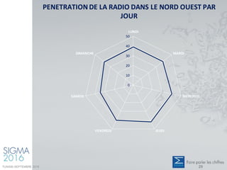 PENETRATION DE LA RADIO DANS LE NORD OUEST PAR
JOUR
0
10
20
30
40
50
LUNDI
MARDI
MERCREDI
JEUDIVENDREDI
SAMEDI
DIMANCHE
TUNISIE-SEPTEMBRE 2016 29
 