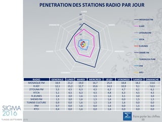 PENETRATION DES STATIONS RADIO PAR JOUR
RADIO GENERALE LUNDI MARDI MERCREDI JEUDI VENDREDI SAMEDI DIMANCHE
MOSAIQUE FM 18,9 21,2 19,0 16,7 25,4 18,8 18,2 13,6
R.KEF 12,1 15,2 12,7 10,6 14,3 10,9 9,1 12,1
ZITOUNA FM 5,5 4,5 6,3 4,5 6,3 4,7 6,1 6,1
RTCN 5,1 4,5 6,3 4,5 4,8 6,3 4,5 4,5
R.JEUNES 2,4 3,0 1,6 1,5 1,6 3,1 3,0 3,0
SHEMS FM 1,5 3,0 1,6 1,5 1,6 0,0 1,5 1,5
TUNISIE CULTURE 0,9 0,0 1,6 1,5 1,6 1,6 0,0 0,0
IFM 0,7 0,0 1,6 0,0 1,6 0,0 1,5 0,0
RTCI 0,4 0,0 1,6 0,0 1,6 0,0 0,0 0,0
0
5
10
15
20
25
30
LUNDI
MARDI
MERCREDI
JEUDIVENDREDI
SAMEDI
DIMANCHE
MOSAIQUE FM
R.KEF
ZITOUNA FM
RTCN
R.JEUNES
SHEMS FM
TUNISIECULTURE
IFM
RTCI
TUNISIE-SEPTEMBRE 2016 30
 