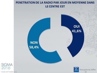 PENETRATION DE LA RADIO PAR JOUR EN MOYENNE DANS
LE CENTRE EST
OUI
41,6%
NON
58,4%
TUNISIE-SEPTEMBRE 2016 32
 