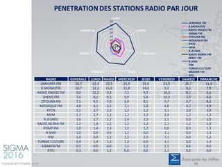 PENETRATION DES STATIONS RADIO PAR JOUR
RADIO GENERALE LUNDI MARDI MERCREDI JEUDI VENDREDI SAMEDI DIMANCHE
JAWHARA FM 26,7 32,4 23,3 25,9 25,6 23,0 26,7 31,6
R.MONASTIR 10,7 12,2 11,6 11,8 14,0 9,2 8,1 7,9
RADIO KNOOZ FM 9,0 12,2 9,3 7,1 9,3 10,3 8,1 6,6
SHEMS FM 7,6 8,1 9,3 5,9 5,8 10,3 7,0 6,6
ZITOUNA FM 7,1 9,5 7,0 5,9 8,1 5,7 4,7 9,2
MOSAIQUE FM 4,8 4,1 3,5 7,1 5,8 4,6 4,7 3,9
RTCN 2,1 2,7 2,3 1,2 1,2 1,1 2,3 3,9
MFM 1,7 2,7 1,2 1,2 2,3 2,3 1,2 1,3
R.JEUNES 1,6 2,7 1,2 2,4 2,3 1,1 0,0 1,3
RADIO NEJMA FM 1,2 1,4 1,2 1,2 1,2 1,1 1,2 1,3
REBAT FM 1,0 1,4 2,3 1,2 1,2 0,0 0,0 1,3
R.SFAX 1,0 0,0 3,5 1,2 0,0 1,1 0,0 1,3
IFM 1,0 0,0 1,2 1,2 2,3 1,1 0,0 1,3
TUNISIE CULTURE 0,9 1,4 1,2 1,2 0,0 1,1 0,0 1,3
MSAKEN FM 0,5 0,0 0,0 1,2 1,2 1,1 0,0 0,0
RTCI 0,3 0,0 1,2 0,0 0,0 1,1 0,0 0,0
0
5
10
15
20
25
30
35
LUNDI
MARDI
MERCREDI
JEUDIVENDREDI
SAMEDI
DIMANCHE
JAWHARA FM
R.MONASTIR
RADIO KNOOZ FM
SHEMS FM
ZITOUNA FM
MOSAIQUE FM
RTCN
MFM
R.JEUNES
RADIO NEJMA FM
REBAT FM
R.SFAX
IFM
TUNISIECULTURE
MSAKEN FM
RTCI
TUNISIE-SEPTEMBRE 2016 35
 