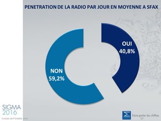PENETRATION DE LA RADIO PAR JOUR EN MOYENNE A SFAX
OUI
40,8%
NON
59,2%
TUNISIE-SEPTEMBRE 2016 37
 