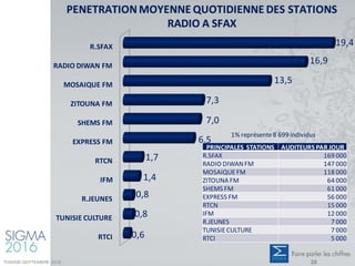 R.SFAX
RADIO DIWAN FM
MOSAIQUE FM
ZITOUNA FM
SHEMS FM
EXPRESS FM
RTCN
IFM
R.JEUNES
TUNISIE CULTURE
RTCI
19,4
16,9
13,5
7,3
7,0
6,5
1,7
1,4
0,8
0,8
0,6
PENETRATION MOYENNE QUOTIDIENNE DES STATIONS
RADIO A SFAX
PRINCIPALES STATIONS AUDITEURS PAR JOUR
R.SFAX 169 000
RADIO DIWANFM 147 000
MOSAIQUEFM 118 000
ZITOUNA FM 64 000
SHEMS FM 61 000
EXPRESS FM 56 000
RTCN 15 000
IFM 12 000
R.JEUNES 7 000
TUNISIECULTURE 7 000
RTCI 5 000
1% représente8 699 individus
TUNISIE-SEPTEMBRE 2016 38
 