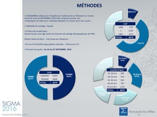 MÉTHODES
L'échantillon utilisé pour l'enquête sur l'audience de la Télévision en Tunisie
durantle mois de SEPTEMBRE 2016 était composé comme suit :
Population de référence : Individus habitants en Tunisie de 15 ans et plus
 Méthode de sondage : Quotas
Critèresde stratification :
Gouvernorats, sexe,âge (selon les données de cadrage démographique de l’INS)
Mode d’administration : Interviews par téléphone
Erreur d’échantillonnage globale maximale : Inférieure à 1%
Période d’enquête : Du 01 Au 07 SEPTEMBRE 2016
A&B 9,3%
C 54,7%
D&E 36,1%
15-19 ans
9,4%
20-29 ans
22,8%
30-39 ans
22,1%
40-49 ans
17,3%
50 ans & +
28,3%
HOMME
49,8%FEMME
50,2%
4TUNISIE-SEPTEMBRE 2016
 