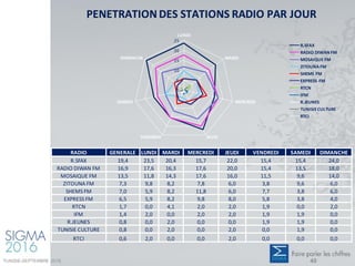 PENETRATION DES STATIONS RADIO PAR JOUR
RADIO GENERALE LUNDI MARDI MERCREDI JEUDI VENDREDI SAMEDI DIMANCHE
R.SFAX 19,4 23,5 20,4 15,7 22,0 15,4 15,4 24,0
RADIO DIWAN FM 16,9 17,6 16,3 17,6 20,0 15,4 13,5 18,0
MOSAIQUE FM 13,5 11,8 14,3 17,6 16,0 11,5 9,6 14,0
ZITOUNA FM 7,3 9,8 8,2 7,8 6,0 3,8 9,6 6,0
SHEMS FM 7,0 5,9 8,2 11,8 6,0 7,7 3,8 6,0
EXPRESS FM 6,5 5,9 8,2 9,8 8,0 5,8 3,8 4,0
RTCN 1,7 0,0 4,1 2,0 2,0 1,9 0,0 2,0
IFM 1,4 2,0 0,0 2,0 2,0 1,9 1,9 0,0
R.JEUNES 0,8 0,0 2,0 0,0 0,0 1,9 1,9 0,0
TUNISIE CULTURE 0,8 0,0 2,0 0,0 2,0 0,0 1,9 0,0
RTCI 0,6 2,0 0,0 0,0 2,0 0,0 0,0 0,0
0
5
10
15
20
25
LUNDI
MARDI
MERCREDI
JEUDIVENDREDI
SAMEDI
DIMANCHE
R.SFAX
RADIO DIWAN FM
MOSAIQUE FM
ZITOUNA FM
SHEMS FM
EXPRESS FM
RTCN
IFM
R.JEUNES
TUNISIECULTURE
RTCI
TUNISIE-SEPTEMBRE 2016 40
 