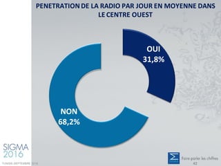 PENETRATION DE LA RADIO PAR JOUR EN MOYENNE DANS
LE CENTRE OUEST
OUI
31,8%
NON
68,2%
TUNISIE-SEPTEMBRE 2016 42
 