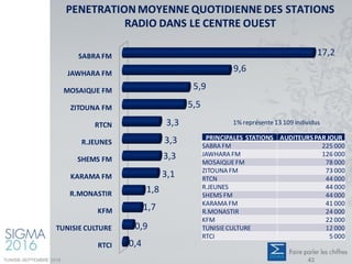 SABRA FM
JAWHARA FM
MOSAIQUE FM
ZITOUNA FM
RTCN
R.JEUNES
SHEMS FM
KARAMA FM
R.MONASTIR
KFM
TUNISIE CULTURE
RTCI
17,2
9,6
5,9
5,5
3,3
3,3
3,3
3,1
1,8
1,7
0,9
0,4
PENETRATION MOYENNE QUOTIDIENNE DES STATIONS
RADIO DANS LE CENTRE OUEST
PRINCIPALES STATIONS AUDITEURS PAR JOUR
SABRA FM 225 000
JAWHARA FM 126 000
MOSAIQUEFM 78 000
ZITOUNA FM 73 000
RTCN 44 000
R.JEUNES 44 000
SHEMS FM 44 000
KARAMA FM 41 000
R.MONASTIR 24 000
KFM 22 000
TUNISIECULTURE 12 000
RTCI 5 000
1% représente13 109 individus
TUNISIE-SEPTEMBRE 2016 43
 