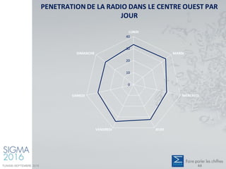 PENETRATION DE LA RADIO DANS LE CENTRE OUEST PAR
JOUR
0
10
20
30
40
LUNDI
MARDI
MERCREDI
JEUDIVENDREDI
SAMEDI
DIMANCHE
TUNISIE-SEPTEMBRE 2016 44
 