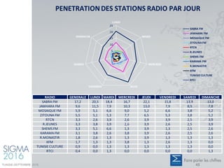 PENETRATION DES STATIONS RADIO PAR JOUR
RADIO GENERALE LUNDI MARDI MERCREDI JEUDI VENDREDI SAMEDI DIMANCHE
SABRA FM 17,2 20,5 18,4 16,7 22,1 15,8 13,9 13,0
JAWHARA FM 9,6 11,5 7,9 10,3 13,0 7,9 8,9 7,8
MOSAIQUE FM 5,9 5,1 6,6 9,0 5,2 6,6 3,8 5,2
ZITOUNA FM 5,5 5,1 5,3 7,7 6,5 5,3 3,8 5,2
RTCN 3,3 2,6 3,9 2,6 3,9 3,9 2,5 3,9
R.JEUNES 3,3 3,8 3,9 2,6 3,9 2,6 2,5 3,9
SHEMS FM 3,3 5,1 6,6 1,3 3,9 1,3 2,5 2,6
KARAMA FM 3,1 3,8 2,6 3,8 3,9 2,6 2,5 2,6
R.MONASTIR 1,8 2,6 1,3 1,3 3,9 1,3 1,3 1,3
KFM 1,7 1,3 1,3 3,8 1,3 2,6 1,3 0,0
TUNISIE CULTURE 0,9 0,0 1,3 1,3 1,3 1,3 1,3 0,0
RTCI 0,4 0,0 1,3 0,0 0,0 0,0 0,0 1,3
0
5
10
15
20
25
LUNDI
MARDI
MERCREDI
JEUDIVENDREDI
SAMEDI
DIMANCHE
SABRA FM
JAWHARA FM
MOSAIQUE FM
ZITOUNA FM
RTCN
R.JEUNES
SHEMS FM
KARAMA FM
R.MONASTIR
KFM
TUNISIECULTURE
RTCI
TUNISIE-SEPTEMBRE 2016 45
 