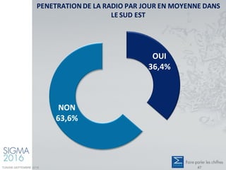 PENETRATION DE LA RADIO PAR JOUR EN MOYENNE DANS
LE SUD EST
OUI
36,4%
NON
63,6%
TUNISIE-SEPTEMBRE 2016 47
 