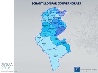 TUNIS
9,5%
ARIANA
5,2%
BEN AROUS
5,6%
MANNOUBA
3,6%
NABEUL
7,2%
ZAGHOUAN
1,6%
BIZERTE
5,0%
BEJA
3,0%
JENDOUBA
3,8%
LE KEF
2,2%
SILIANA
2,2%
SOUSSE
6,1%
MONASTIR
4,9%
MAHDIA
3,7%
SFAX
8,7%
KAIROUAN
5,3%
KASSERINE
4,1%
SIDI BOUZID
3,9%
GABES
3,3%
MEDENINE
4,4%
TATOUINE
1,2%
GAFSA
3,2%
TOZEUR
0,9%
KEBELI
1,5%
ÉCHANTILLONPAR GOUVERNORATS
TUNISIE-SEPTEMBRE 2016 5
 