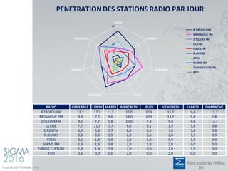 PENETRATION DES STATIONS RADIO PAR JOUR
RADIO GENERALE LUNDI MARDI MERCREDI JEUDI VENDREDI SAMEDI DIMANCHE
R.TATAOUINE 12,7 17,3 11,5 10,0 10,9 15,7 9,6 13,7
MOSAIQUE FM 9,9 7,7 9,6 14,0 10,9 13,7 5,8 7,8
ZITOUNA FM 9,1 7,7 5,8 10,0 7,3 9,8 9,6 13,7
ULYSSE 7,7 11,5 7,7 6,0 9,1 3,9 5,8 9,8
OASIS FM 6,9 5,8 7,7 6,0 5,5 7,8 5,8 9,8
R.JEUNES 2,8 3,8 1,9 2,0 3,6 2,0 1,9 3,9
RTCN 2,5 1,9 1,9 2,0 1,8 5,9 1,9 2,0
SHEMS FM 1,9 1,9 3,8 2,0 1,8 2,0 0,0 2,0
TUNISIE CULTURE 1,4 1,9 1,9 2,0 0,0 2,0 1,9 0,0
RTCI 0,6 0,0 0,0 2,0 0,0 2,0 0,0 0,0
0
5
10
15
20
LUNDI
MARDI
MERCREDI
JEUDIVENDREDI
SAMEDI
DIMANCHE
R.TATAOUINE
MOSAIQUE FM
ZITOUNA FM
ULYSSE
OASISFM
R.JEUNES
RTCN
SHEMS FM
TUNISIECULTURE
RTCI
TUNISIE-SEPTEMBRE 2016 50
 