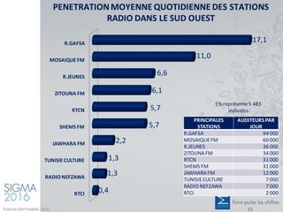 R.GAFSA
MOSAIQUEFM
R.JEUNES
ZITOUNA FM
RTCN
SHEMS FM
JAWHARA FM
TUNISIECULTURE
RADIO NEFZAWA
RTCI
17,1
11,0
6,6
6,1
5,7
5,7
2,2
1,3
1,3
0,4
1% représente5 483
individus
PENETRATION MOYENNE QUOTIDIENNE DES STATIONS
RADIO DANS LE SUD OUEST
PRINCIPALES
STATIONS
AUDITEURS PAR
JOUR
R.GAFSA 94 000
MOSAIQUEFM 60 000
R.JEUNES 36 000
ZITOUNA FM 34 000
RTCN 31 000
SHEMS FM 31 000
JAWHARA FM 12 000
TUNISIECULTURE 7 000
RADIO NEFZAWA 7 000
RTCI 2 000
TUNISIE-SEPTEMBRE 2016 53
 
