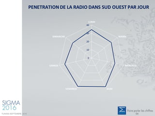 PENETRATION DE LA RADIO DANS SUD OUEST PAR JOUR
0
10
20
30
40
LUNDI
MARDI
MERCREDI
JEUDIVENDREDI
SAMEDI
DIMANCHE
TUNISIE-SEPTEMBRE 2016 54
 