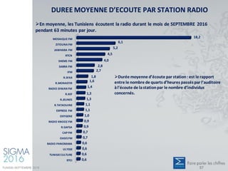 MOSAIQUE FM
ZITOUNA FM
JAWHARA FM
RTCN
SHEMS FM
SABRA FM
IFM
R.SFAX
R.MONASTIR
RADIO DIWAN FM
R.KEF
R.JEUNES
R.TATAOUINE
EXPRESS FM
OXYGENE
RADIO KNOOZ FM
R.GAFSA
CAP FM
OASISFM
RADIO PANORAMA
ULYSSE
TUNISIECULTURE
RTCI
18,2
6,1
5,2
4,5
4,0
2,8
2,7
1,8
1,6
1,4
1,3
1,3
1,1
1,1
1,0
0,9
0,9
0,7
0,7
0,6
0,6
0,6
0,6
DUREE MOYENNE D’ECOUTE PAR STATION RADIO
En moyenne, les Tunisiens écoutent la radio durant le mois de SEPTEMBRE 2016
pendant 63 minutes par jour.
Durée moyenne d’écoute par station:est le rapport
entre le nombre de quarts d’heures passés par l’auditoire
àl’écoute de lastationpar le nombre d’individus
concernés.
TUNISIE-SEPTEMBRE 2016 57
 