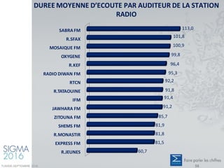 DUREE MOYENNE D’ECOUTE PAR AUDITEUR DE LA STATION
RADIO
SABRA FM
R.SFAX
MOSAIQUE FM
OXYGENE
R.KEF
RADIO DIWAN FM
RTCN
R.TATAOUINE
IFM
JAWHARA FM
ZITOUNA FM
SHEMS FM
R.MONASTIR
EXPRESS FM
R.JEUNES
113,0
101,8
100,9
99,8
96,4
95,3
92,2
91,8
91,4
91,2
85,7
81,9
81,8
81,5
60,7
TUNISIE-SEPTEMBRE 2016 58
 
