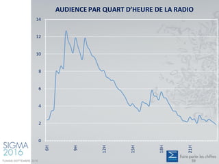 AUDIENCE PAR QUART D’HEURE DE LA RADIO
0
2
4
6
8
10
12
14
6H
9H
12H
15H
18H
21H
TUNISIE-SEPTEMBRE 2016 59
 