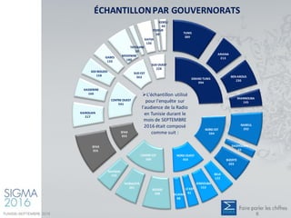 TUNIS
389
ARIANA
213
BEN AROUS
230
MANNOUBA
145
NABEUL
292
ZAGHOUAN
65
BIZERTE
203
BEJA
122
JENDOUBA
153LEKEF
91SILIANA
88
SOUSSE
248
MONASTIR
201
MAHDIA
152
SFAX
355
KAIROUAN
217
KASSERINE
166
SIDI BOUZID
158
GABES
133
MEDENINE
180
TATOUINE
50
GAFSA
130
TOZEUR
38
KEBELI
60
GRAND TUNIS
994
NORD EST
564
NORD OUEST
454
CENTREEST
580
SFAX
355
CENTREOUEST
541
SUD EST
363
SUD OUEST
228
ÉCHANTILLONPAR GOUVERNORATS
L'échantillon utilisé
pour l'enquête sur
l'audience de la Radio
en Tunisie durant le
mois de SEPTEMBRE
2016 était composé
comme suit :
TUNISIE-SEPTEMBRE 2016 6
 