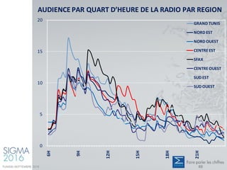 AUDIENCE PAR QUART D’HEURE DE LA RADIO PAR REGION
0
5
10
15
20
6H
9H
12H
15H
18H
21H
GRAND TUNIS
NORD EST
NORD OUEST
CENTREEST
SFAX
CENTREOUEST
SUD EST
SUD OUEST
TUNISIE-SEPTEMBRE 2016 60
 
