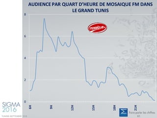 AUDIENCE PAR QUART D’HEURE DE MOSAIQUE FM DANS
LE GRAND TUNIS
0
2
4
6
8
6H
9H
12H
15H
18H
21H
TUNISIE-SEPTEMBRE 2016 61
 