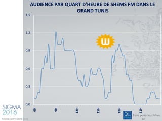 AUDIENCE PAR QUART D’HEURE DE SHEMS FM DANS LE
GRAND TUNIS
0,0
0,3
0,6
0,9
1,2
1,5
6H
9H
12H
15H
18H
21H
TUNISIE-SEPTEMBRE 2016 62
 