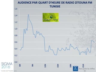 AUDIENCE PAR QUART D’HEURE DE RADIO ZITOUNA FM
TUNISIE
0,0
0,2
0,4
0,6
0,8
1,0
1,2
1,4
1,6
6H
9H
12H
15H
18H
21H
TUNISIE-SEPTEMBRE 2016 63
 