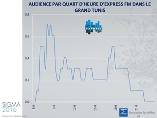 AUDIENCE PAR QUART D’HEURE D’EXPRESS FM DANS LE
GRAND TUNIS
0,0
0,2
0,4
0,6
0,8
6H
9H
12H
15H
18H
21H
TUNISIE-SEPTEMBRE 2016 65
 