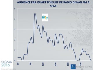 0
1
2
3
4
5
6H
9H
12H
15H
18H
21H
AUDIENCE PAR QUART D’HEURE DE RADIO DIWAN FM A
SFAX
TUNISIE-SEPTEMBRE 2016 68
 