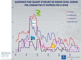 0
2
4
6
6H
9H
12H
15H
18H
21H
R.SFAX
DIWANFM
SHEMS FM
EXPRESS FM
AUDIENCE PAR QUART D’HEURE DE RADIO SFAX, SHEMS
FM, DIWAN FM ET EXPRESS FM A SFAX
TUNISIE-SEPTEMBRE 2016 69
 