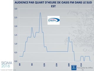 AUDIENCE PAR QUART D’HEURE DE OASIS FM DANS LE SUD
EST
0,0
0,5
1,0
1,5
2,0
2,5
3,0
6H
9H
12H
15H
18H
21H
TUNISIE-SEPTEMBRE 2016 70
 