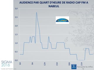 AUDIENCE PAR QUART D’HEURE DE RADIO CAP FM A
NABEUL
0,0
0,5
1,0
1,5
2,0
2,5
3,0
6H
9H
12H
15H
18H
21H
TUNISIE-SEPTEMBRE 2016 72
 