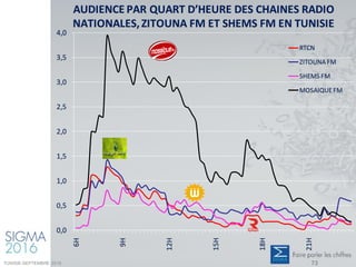 AUDIENCE PAR QUART D’HEURE DES CHAINES RADIO
NATIONALES,ZITOUNA FM ET SHEMS FM EN TUNISIE
0,0
0,5
1,0
1,5
2,0
2,5
3,0
3,5
4,0
6H
9H
12H
15H
18H
21H
RTCN
ZITOUNA FM
SHEMS FM
MOSAIQUEFM
TUNISIE-SEPTEMBRE 2016 73
 