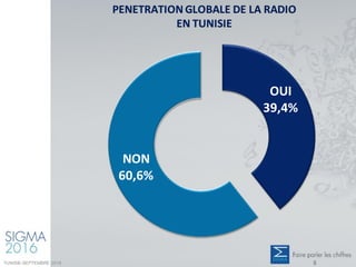 OUI
39,4%
NON
60,6%
PENETRATION GLOBALE DE LA RADIO
EN TUNISIE
TUNISIE-SEPTEMBRE 2016 8
 