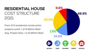 From 273 residential construction
projects worth 1,210 Million Baht
Avg. Project Size = 4.43 Million Baht
 