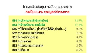554 ค่าบริหารจากสานักงานใหญ่
553 ค่าจ้างพนักงาน และโบนัส
555 ค่าใช้จ่ายหน้างาน (โทรศัพท์,ไฟฟ้า,ประปา...)
552 ค่าออกแบบ และที่ปรึกษา
551 สิ่งก่อสร้างชั่วคราว
565 ค่าภาษีอากร
563 ค่าโฆษณาและการตลาด
559 ค่าเดินทาง
18.7%
17.4%
9.5%
7.0%
6.4%
6.4%
2.9%
2.0%
โครงสร้างต้นทุนทางอ้อมเฉลี่ย 2014
คิดเป็น 8.4% ของมูลค่าโครงการ
 