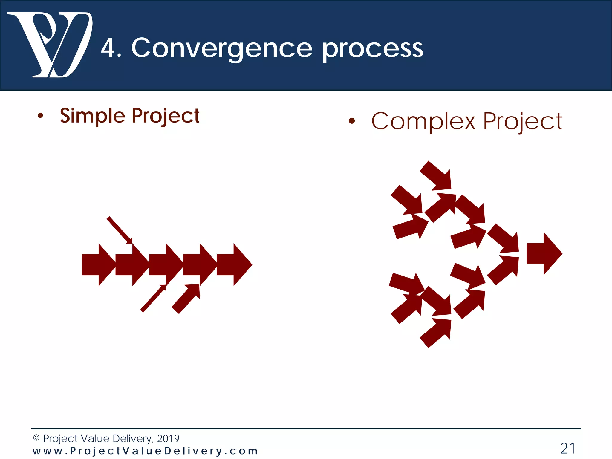 © Project Value Delivery, 2019
w w w . P r o j e c t V a l u e D e l i v e r y . c o m 21
4. Convergence process
• Simple Project • Complex Project
 