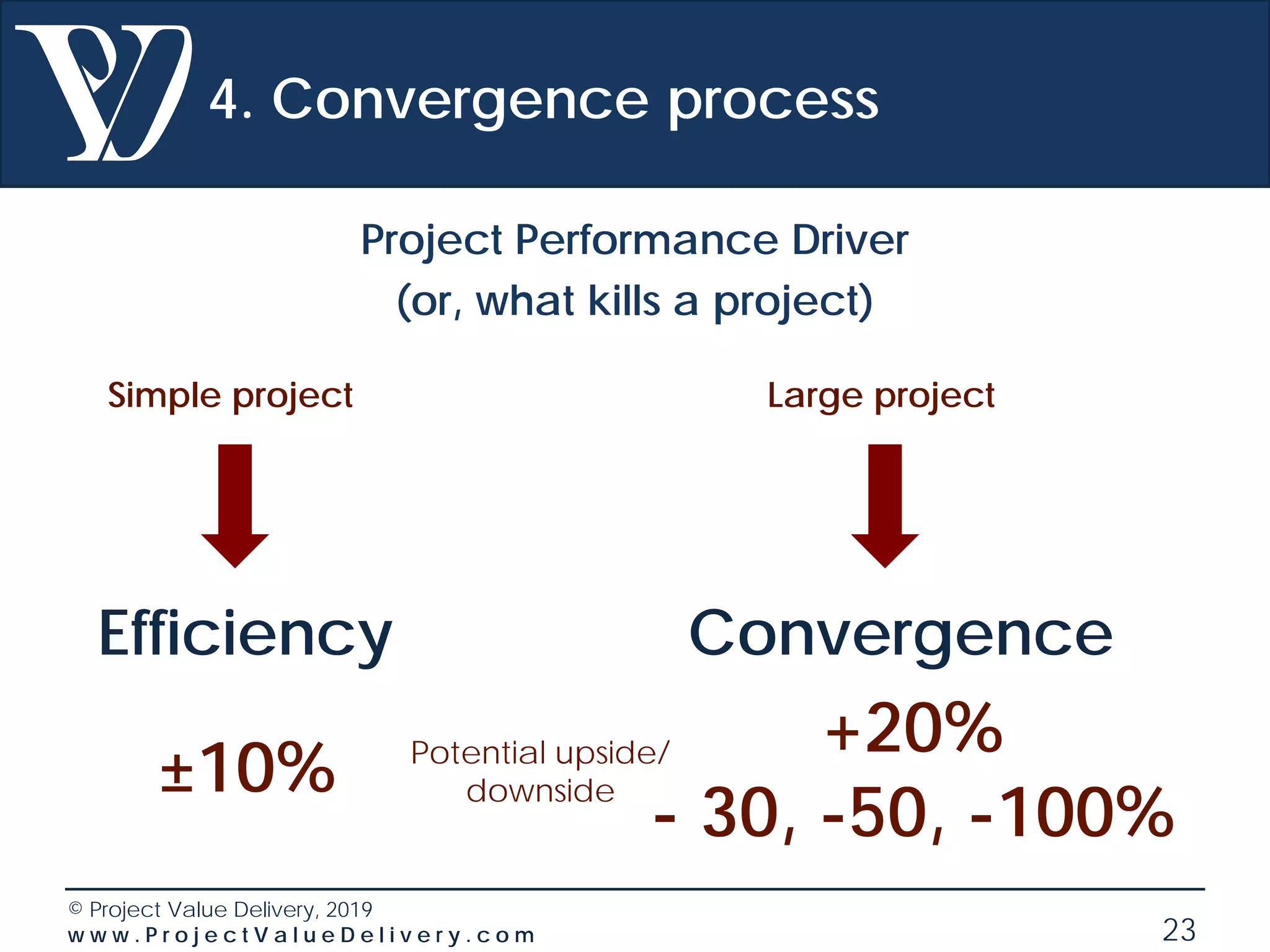 © Project Value Delivery, 2019
w w w . P r o j e c t V a l u e D e l i v e r y . c o m 23
4. Convergence process
Project Performance Driver
(or, what kills a project)
Simple project Large project
Efficiency Convergence
Potential upside/
downside±10%
+20%
- 30, -50, -100%
 