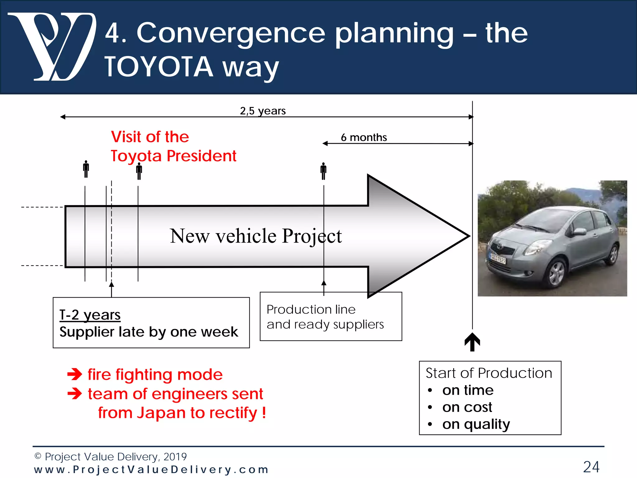 © Project Value Delivery, 2019
w w w . P r o j e c t V a l u e D e l i v e r y . c o m 24
4. Convergence planning – the
TOYOTA way
2,5 years
6 months
T-2 years
Supplier late by one week
Production line
and ready suppliers
Start of Production
• on time
• on cost
• on quality

  
New vehicle Project
Visit of the
Toyota President
 fire fighting mode
 team of engineers sent
from Japan to rectify !
 