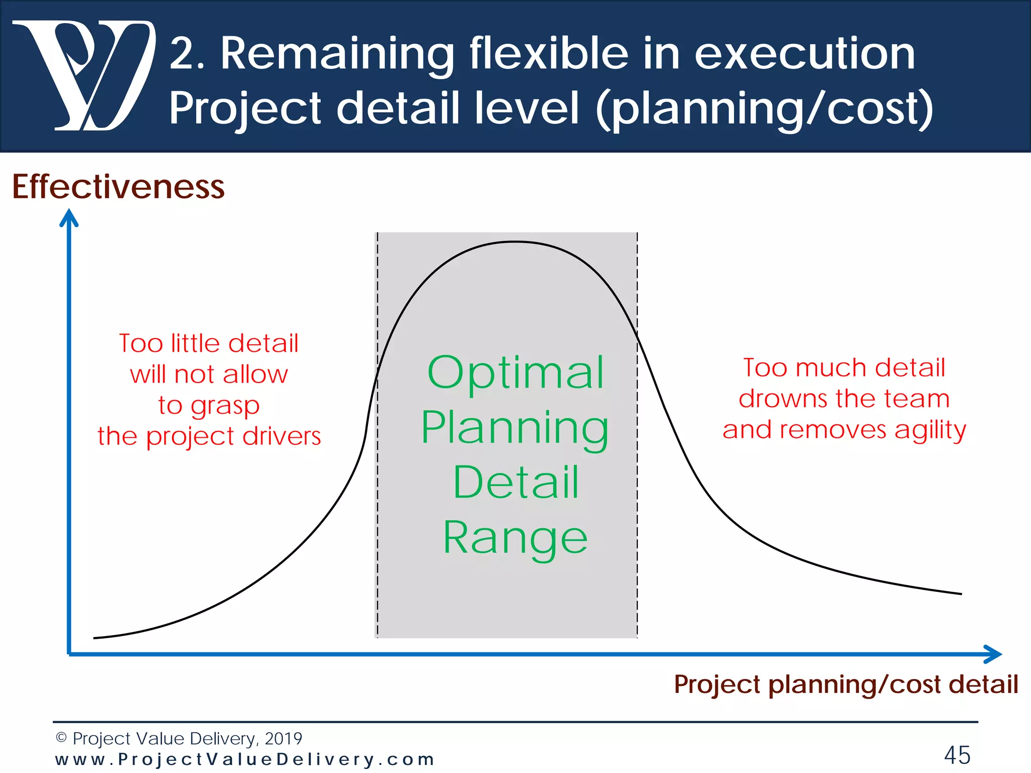 © Project Value Delivery, 2019
w w w . P r o j e c t V a l u e D e l i v e r y . c o m 45
2. Remaining flexible in execution
Project detail level (planning/cost)
Project planning/cost detail
Too little detail
will not allow
to grasp
the project drivers
Too much detail
drowns the team
and removes agility
Effectiveness
Optimal
Planning
Detail
Range
 