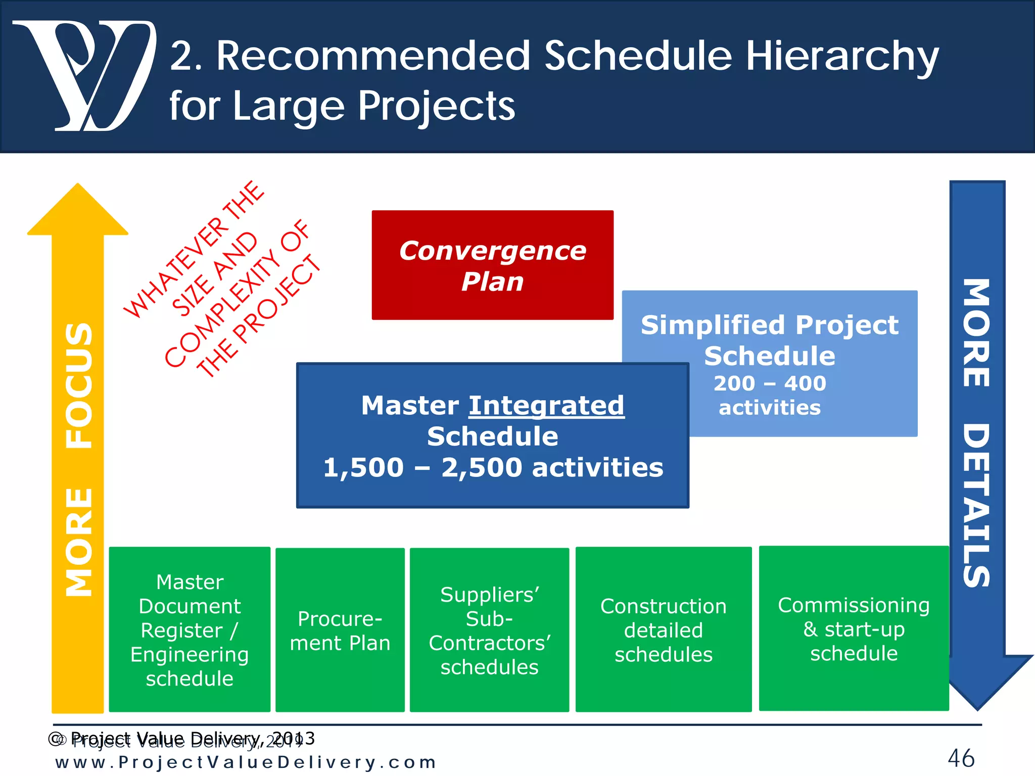 © Project Value Delivery, 2019
w w w . P r o j e c t V a l u e D e l i v e r y . c o m 46
Convergence
Plan
MOREDETAILS
MOREFOCUS
Master
Document
Register /
Engineering
schedule
Procure-
ment Plan
Suppliers’
Sub-
Contractors’
schedules
Construction
detailed
schedules
© Project Value Delivery, 2013
Simplified Project
Schedule
200 – 400
activitiesMaster Integrated
Schedule
1,500 – 2,500 activities
2. Recommended Schedule Hierarchy
for Large Projects
Commissioning
& start-up
schedule
 