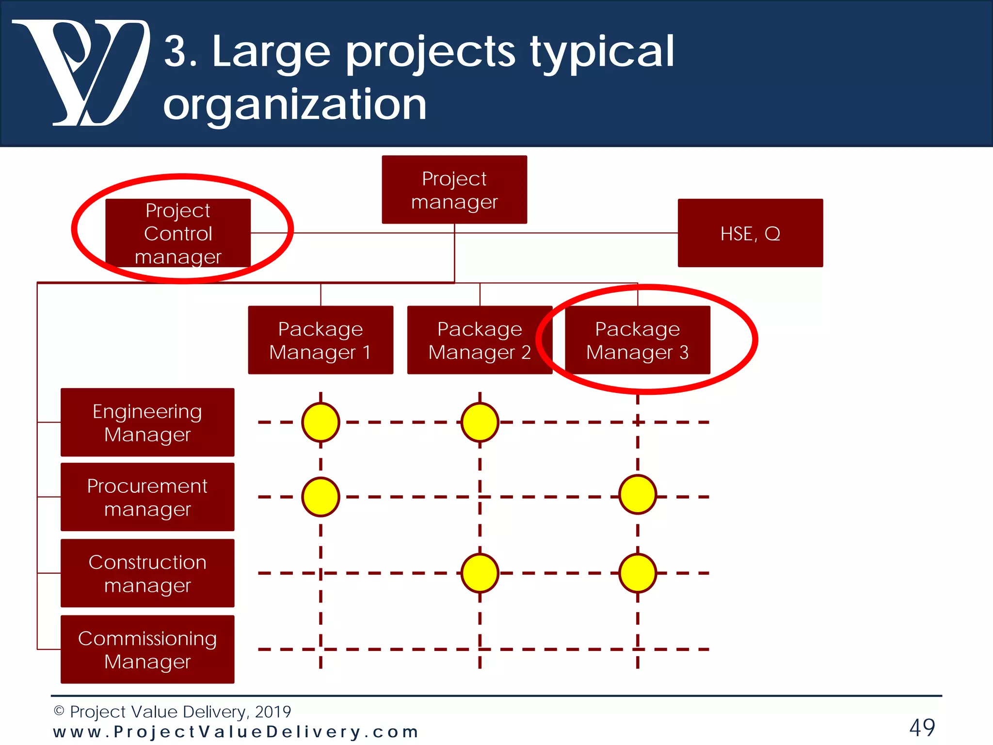 © Project Value Delivery, 2019
w w w . P r o j e c t V a l u e D e l i v e r y . c o m 49
3. Large projects typical
organization
Project
managerProject
Control
manager
Package
Manager 1
HSE, Q
Package
Manager 2
Package
Manager 3
Engineering
Manager
Procurement
manager
Construction
manager
Commissioning
Manager
 