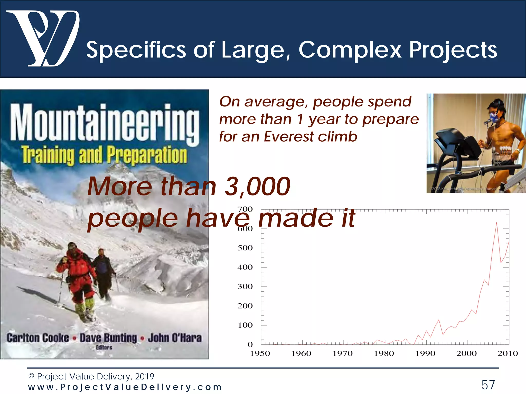 © Project Value Delivery, 2019
w w w . P r o j e c t V a l u e D e l i v e r y . c o m 57
Specifics of Large, Complex Projects
On average, people spend
more than 1 year to prepare
for an Everest climb
More than 3,000
people have made it
 