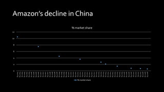 Amazon’s decline in China
0
2
4
6
8
10
12
Q32004
Q42004
Q12005
Q22005
Q32005
Q42005
Q12006
Q22006
Q32006
Q42006
Q12007
Q22007
Q32007
Q42007
Q12008
Q22008
Q32008
Q42008
Q12009
Q22009
Q32009
Q42009
Q12010
Q22010
Q32010
Q42010
Q12011
Q22011
Q32011
Q42011
Q12012
Q22012
Q32012
Q42012
Q12013
Q22013
Q32013
Q42013
Q12014
Q22014
Q32014
Q42014
Q12015
Q22015
Q32015
Q42015
Q12016
Q22016
Q32016
Q42016
Q12017
Q22017
Q32017
Q42017
Q12018
Q22018
Q32018
% market share
% market share
 