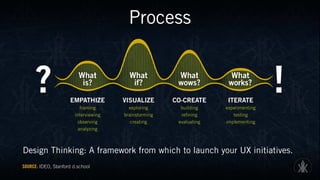 Process
Design Thinking: A framework from which to launch your UX initiatives.
SOURCE: IDEO, Stanford d.school
 