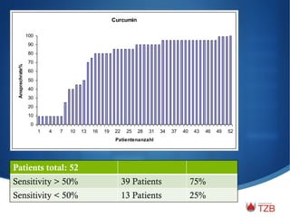 Curcumin
0
10
20
30
40
50
60
70
80
90
100
1 4 7 10 13 16 19 22 25 28 31 34 37 40 43 46 49 52
Patientenanzahl
Ansprechrate%
Patients total: 52
Sensitivity > 50% 39 Patients 75%
Sensitivity < 50% 13 Patients 25%
 