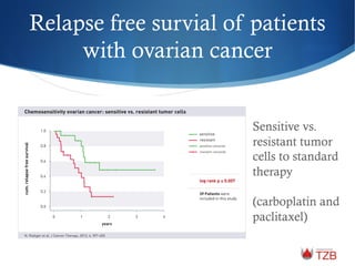 Relapse free survial of patients
with ovarian cancer
Sensitive vs.
resistant tumor
cells to standard
therapy
(carboplatin and
paclitaxel)
 