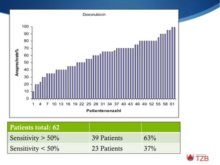 Patients total: 62
Sensitivity > 50% 39 Patients 63%
Sensitivity < 50% 23 Patients 37%
Doxorubicin
0
10
20
30
40
50
60
70
80
90
100
1 4 7 10 13 16 19 22 25 28 31 34 37 40 43 46 49 52 55 58 61
Patientenanzahl
Ansprechrate%
 
