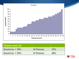 Patients total: 66
Sensitivity > 50% 34 Patients 52%
Sensitivity < 50% 32 Patients 48%
Epirubicin
0
10
20
30
40
50
60
70
80
90
100
1 4 7 10 13 16 19 22 25 28 31 34 37 40 43 46 49 52 55 58 61 64 67
Patientenanzahl
Ansprechrate%
 